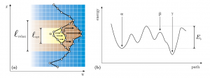 Low temperature dynamics of the driven elastic string below the depinning threshold.